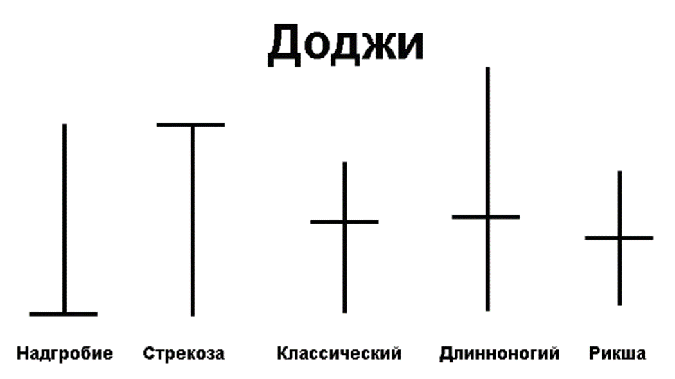 свечи “Доджи”