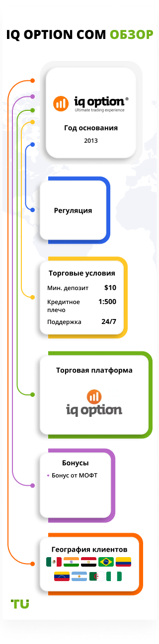 IQ Option обзор