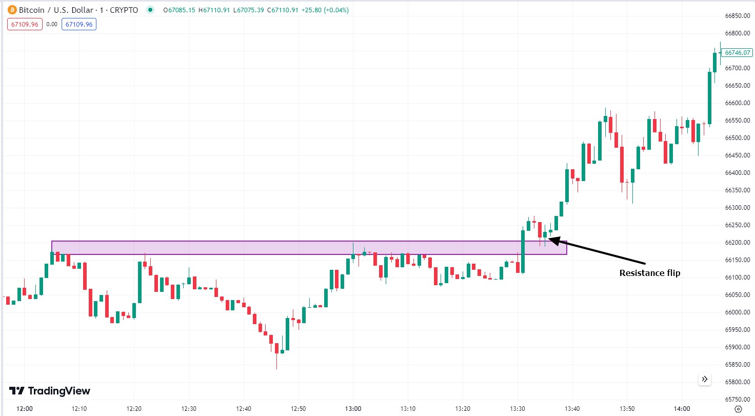Resistance flip on <span translate="no">BTC</span> 1-minute chart