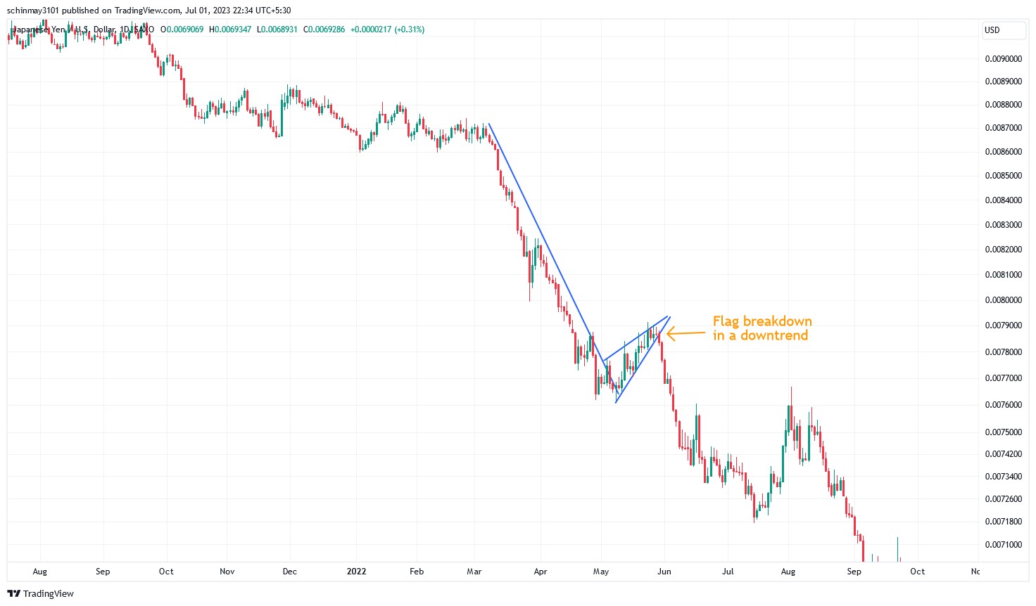 Flag pattern strategy
