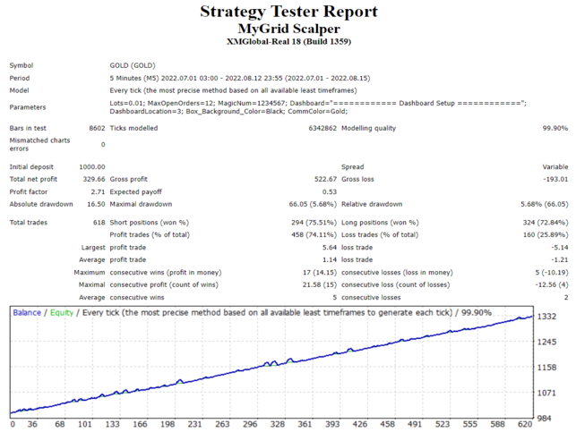 My Grid Scalper Testing in MT4