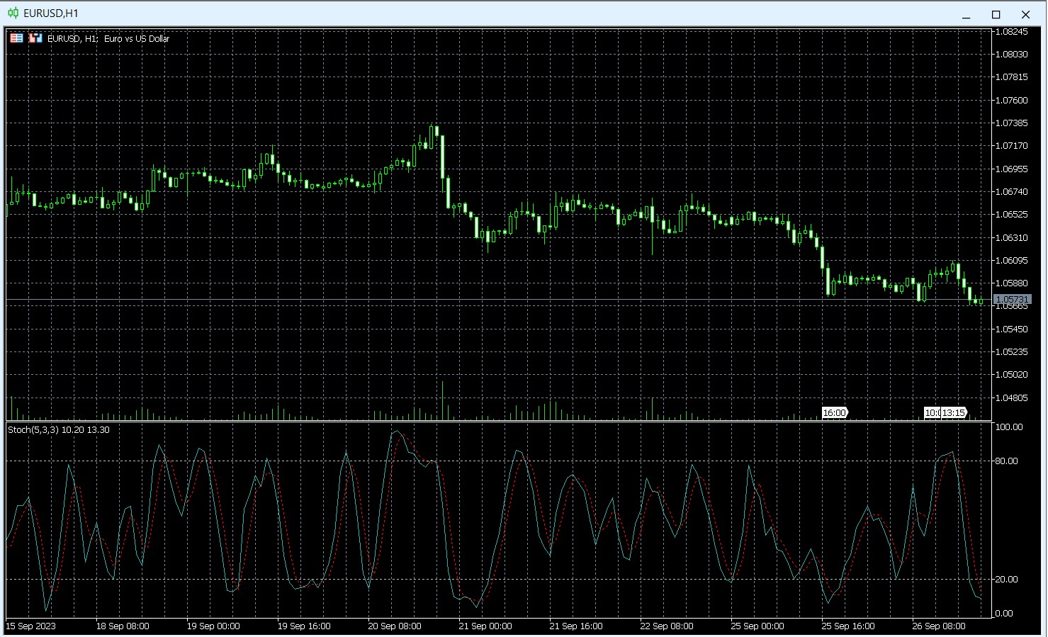Stochastic oscillator indicator in MT4