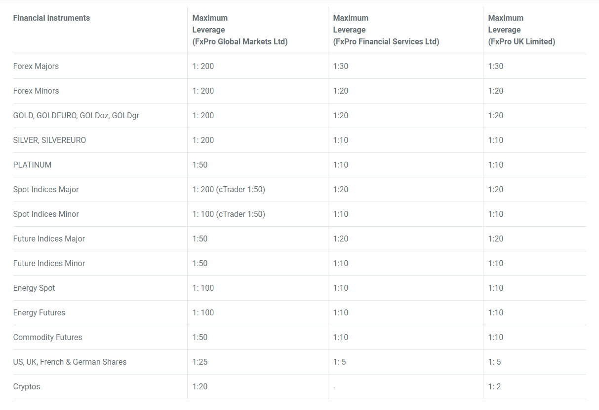 FxPro Leverage