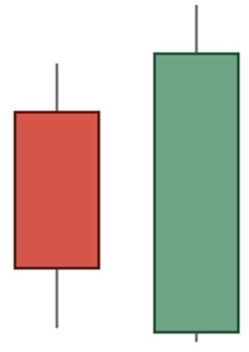 Example of bullish engulfing
